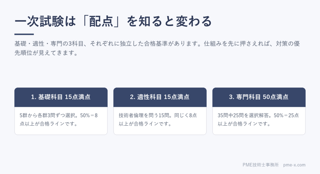 技術士第一次試験の全体像｜基礎・適性・専門の配点と合格ライン